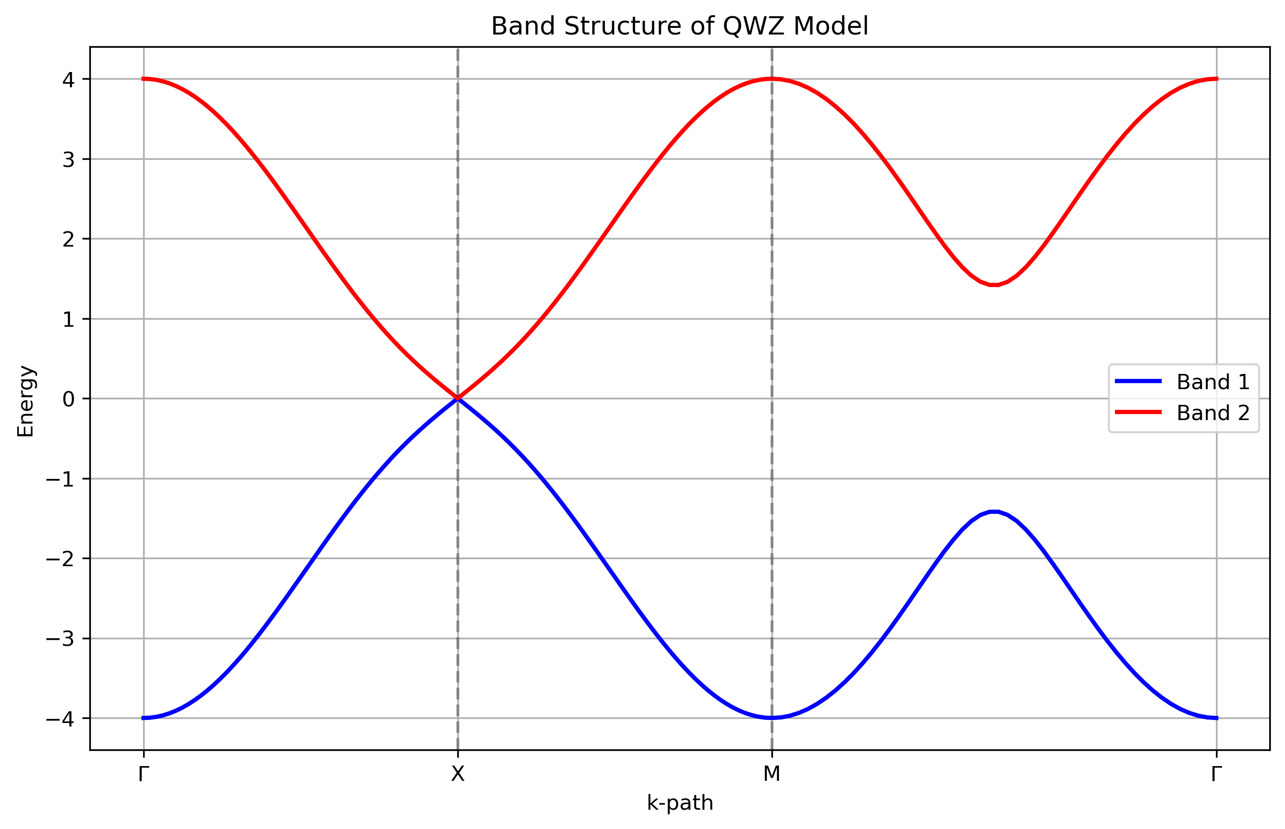 QWZ模型能带结构