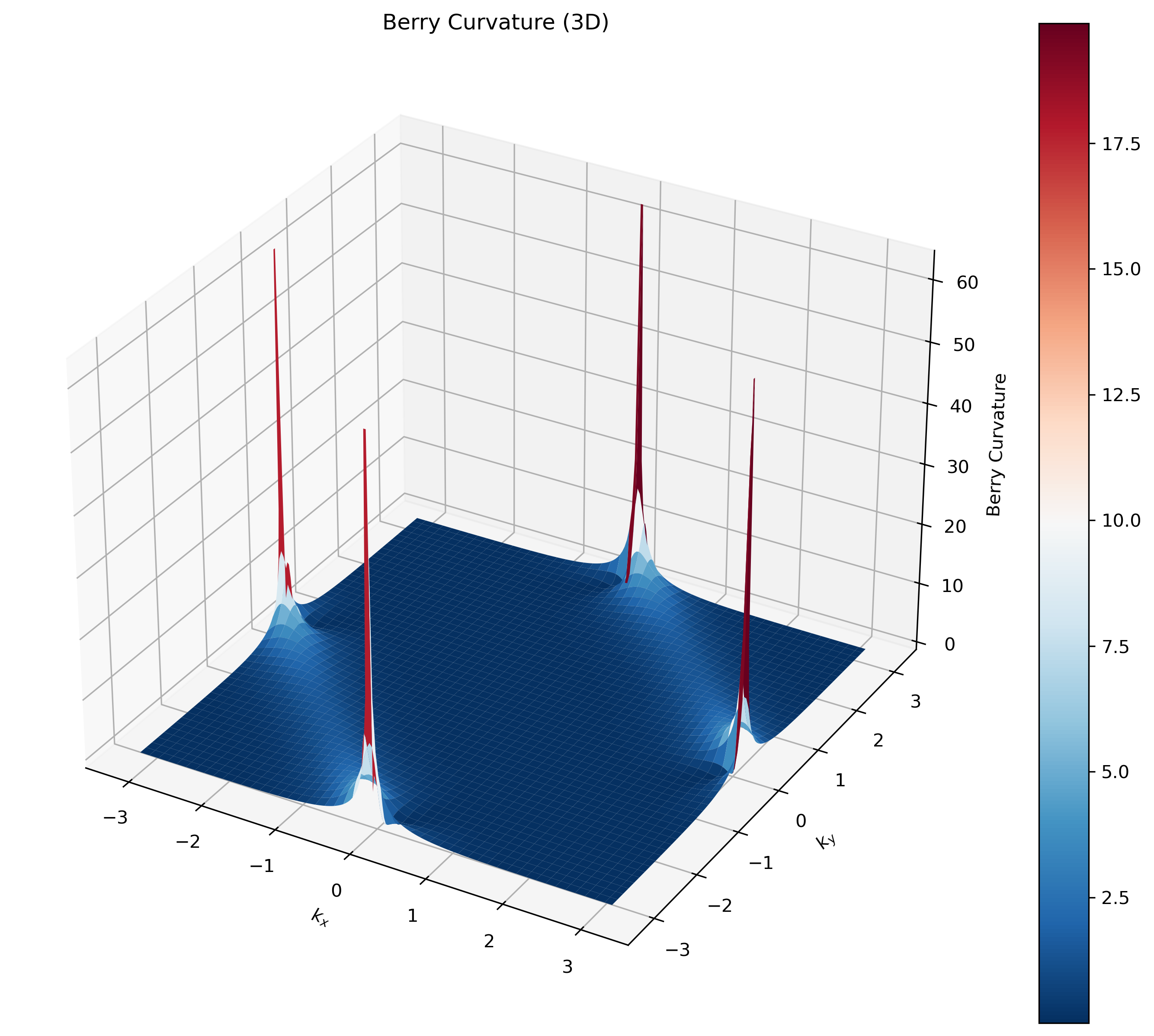 Berry曲率三维可视化
