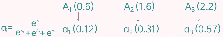 注意力权重矩阵